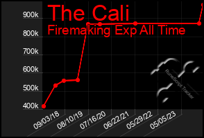 Total Graph of The Cali