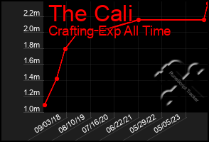 Total Graph of The Cali