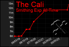 Total Graph of The Cali