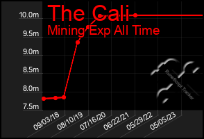 Total Graph of The Cali