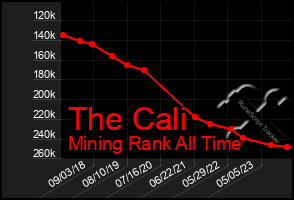 Total Graph of The Cali