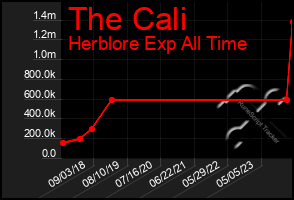 Total Graph of The Cali