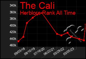 Total Graph of The Cali