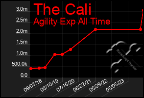 Total Graph of The Cali