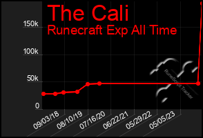 Total Graph of The Cali