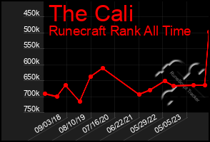 Total Graph of The Cali