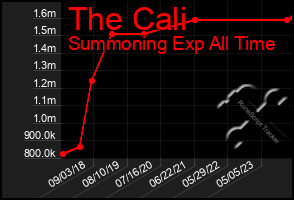 Total Graph of The Cali