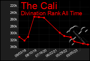 Total Graph of The Cali