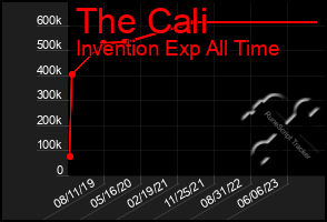 Total Graph of The Cali