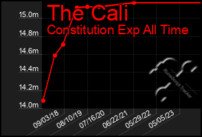 Total Graph of The Cali