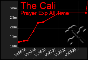 Total Graph of The Cali