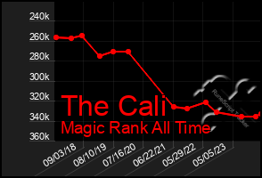 Total Graph of The Cali