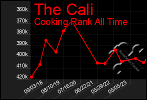 Total Graph of The Cali