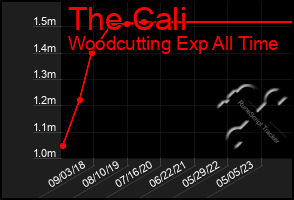 Total Graph of The Cali