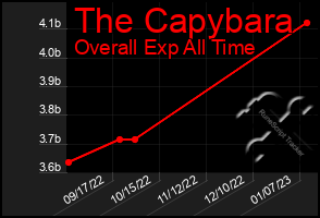 Total Graph of The Capybara