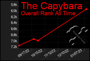 Total Graph of The Capybara