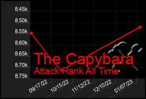 Total Graph of The Capybara