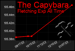 Total Graph of The Capybara