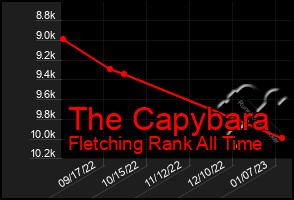 Total Graph of The Capybara