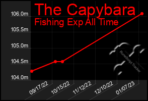 Total Graph of The Capybara