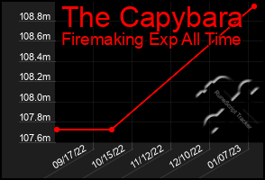 Total Graph of The Capybara