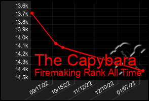 Total Graph of The Capybara