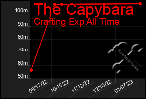 Total Graph of The Capybara