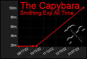 Total Graph of The Capybara