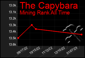 Total Graph of The Capybara