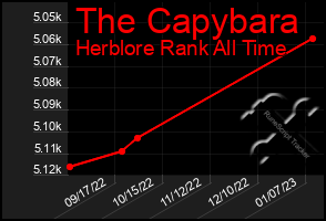 Total Graph of The Capybara