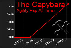 Total Graph of The Capybara