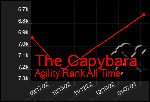 Total Graph of The Capybara