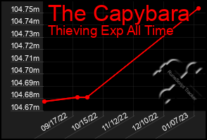 Total Graph of The Capybara