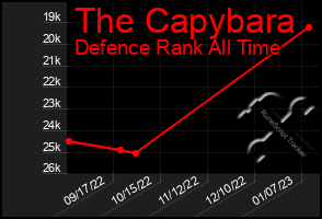 Total Graph of The Capybara