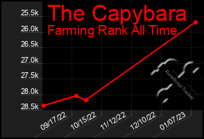 Total Graph of The Capybara