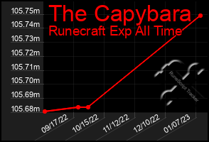 Total Graph of The Capybara