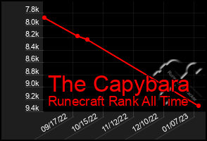 Total Graph of The Capybara