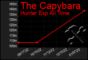 Total Graph of The Capybara