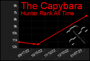 Total Graph of The Capybara