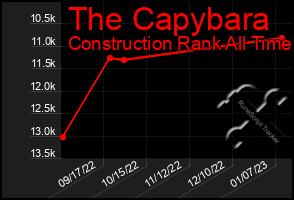 Total Graph of The Capybara