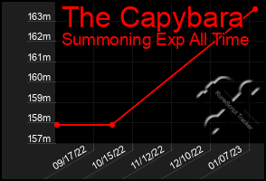 Total Graph of The Capybara