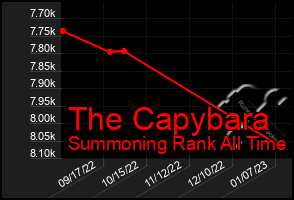 Total Graph of The Capybara