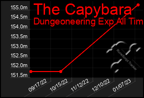 Total Graph of The Capybara