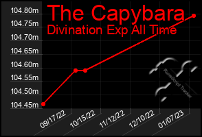 Total Graph of The Capybara