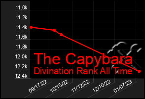 Total Graph of The Capybara