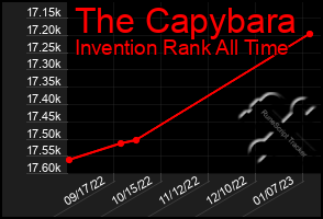 Total Graph of The Capybara