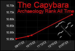 Total Graph of The Capybara