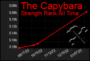 Total Graph of The Capybara