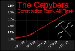 Total Graph of The Capybara