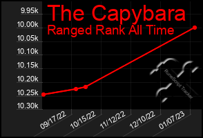 Total Graph of The Capybara